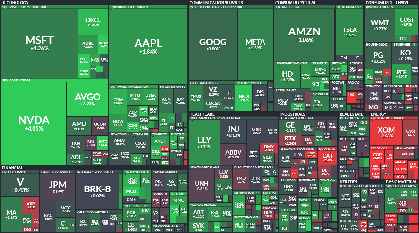 S&P 500 - 8. jna 2024, zdroj: Finviz