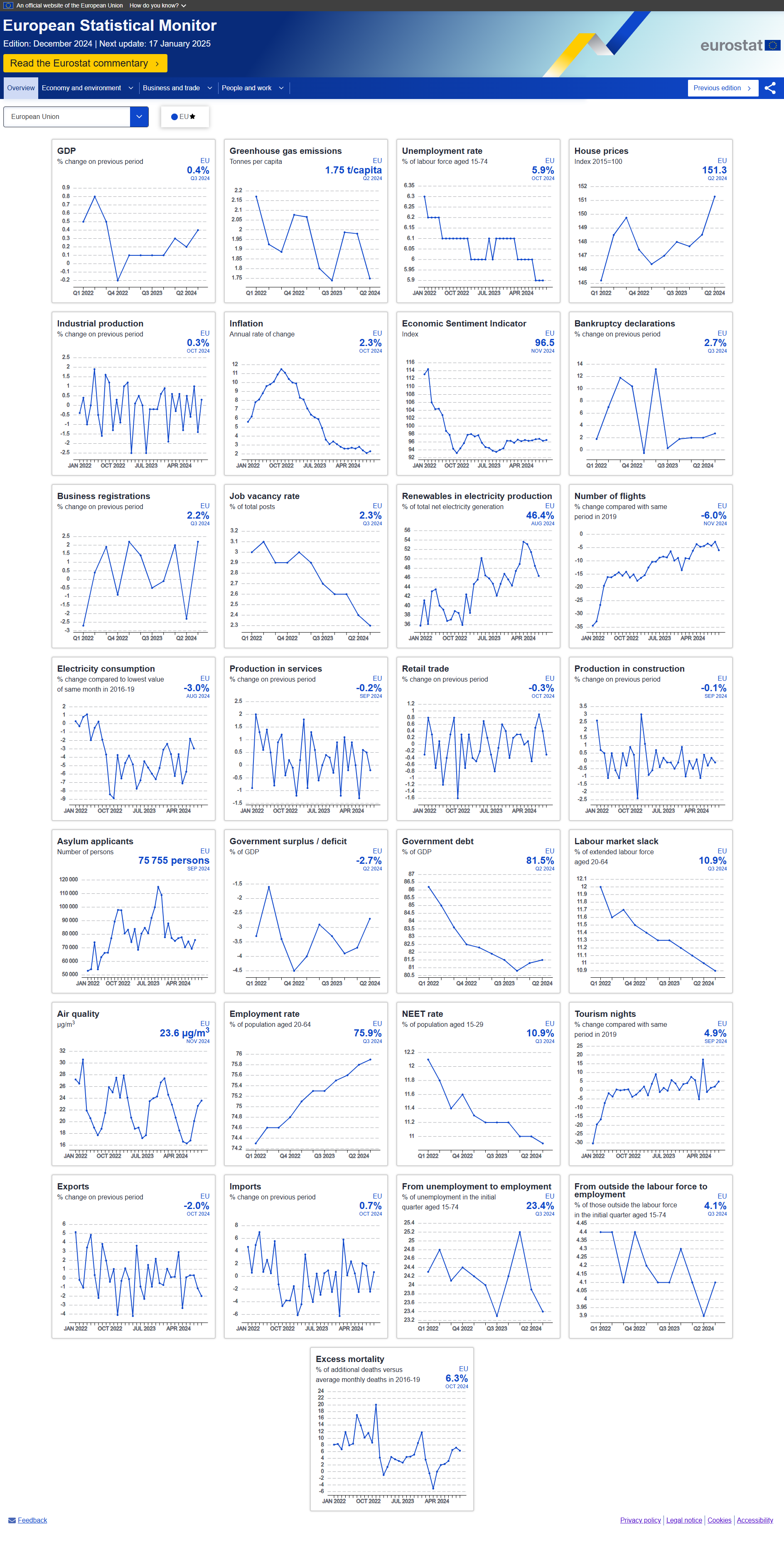 European Statistical Monitor, December 2024 - Click to go to the dashboard