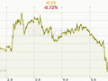 USD/CZK Graf
