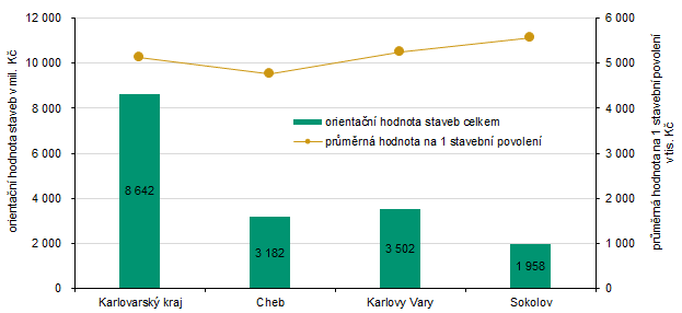 Orientační hodnota staveb celkem a průměrná hodnota na 1 stavební povolení v Karlovarském kraji a jeho okresech v roce 2025