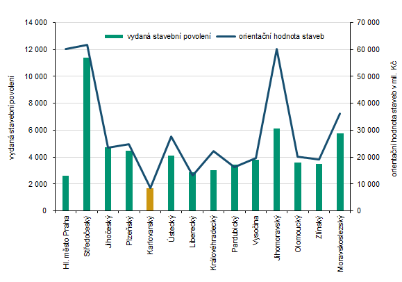 Vydaná stavební povolení a orientační hodnota staveb v roce 2025