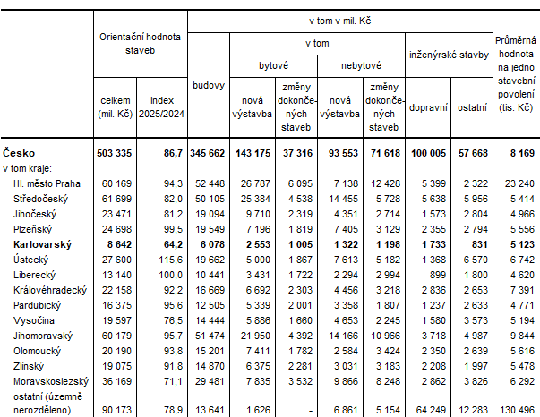 Orientační hodnota staveb, na které byla vydána stavební povolení podle krajů v roce 2025