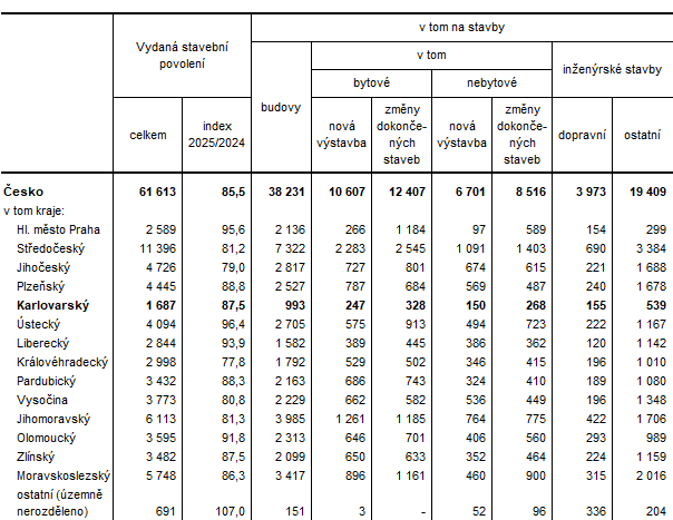 Vydaná stavební povolení podle krajů v roce 2025 (předběžné údaje)