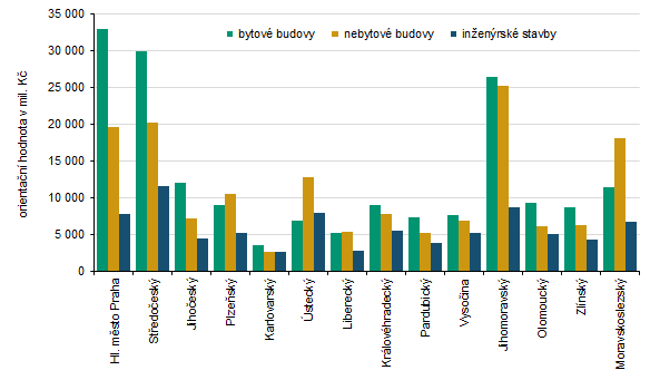 Orientační hodnota staveb podle krajů v roce 2025