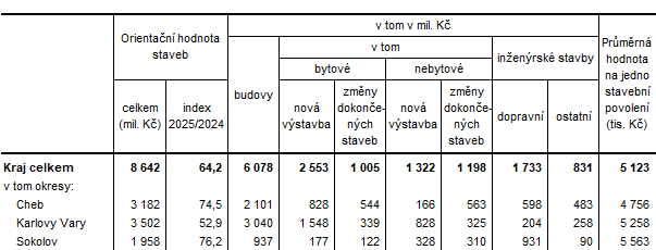 Orientační hodnota staveb, na které byla vydána stavební povolení v Karlovarském kraji a jeho okresech v roce 2025