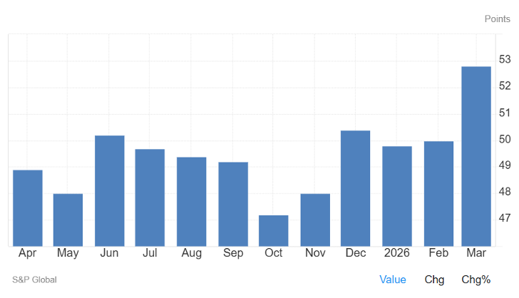 České PMI překvapivě vysoko České PMI překvapivě vysoko