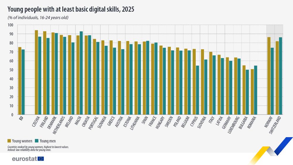 Young people with at least the basic digital skills, 2025 (% of inhabitants, 16-24 years old). Double bar chart for young women and young men. Link to full dataset below. 