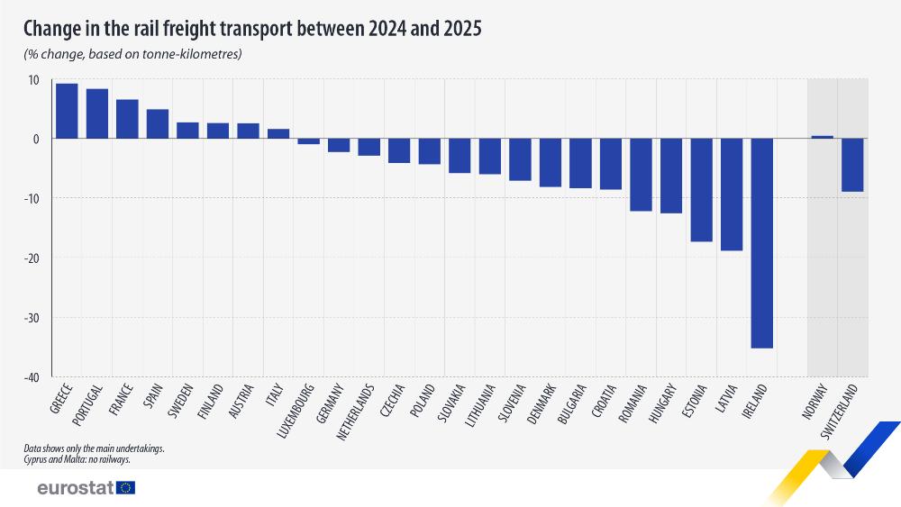Change in the rail freight transport between 2024 and 2025  (% change, based on tonne-kilometres). Chart. See link to the full dataset below.