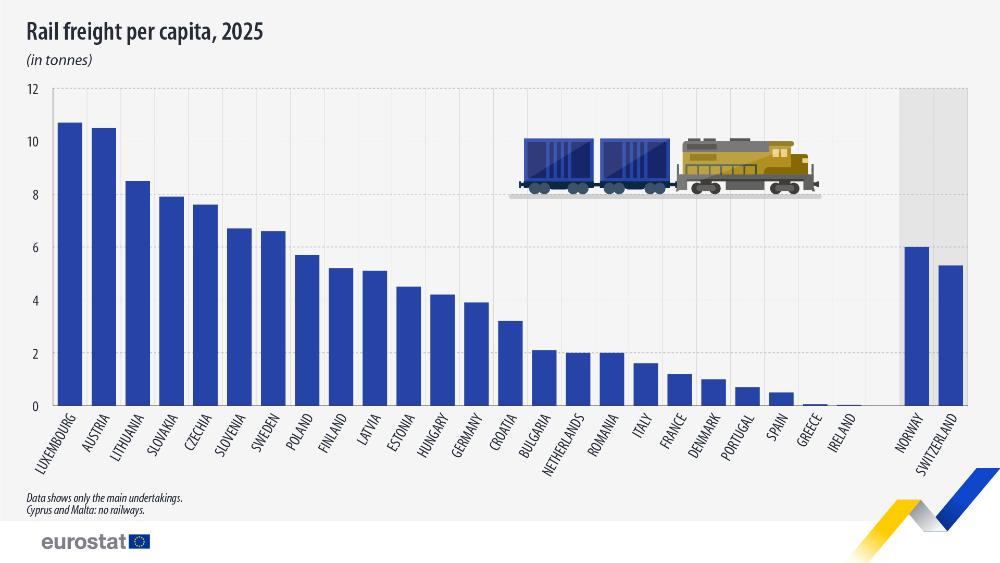 Rail freight per capita, 2025  (in tonnes). Chart. See link to the full dataset below.