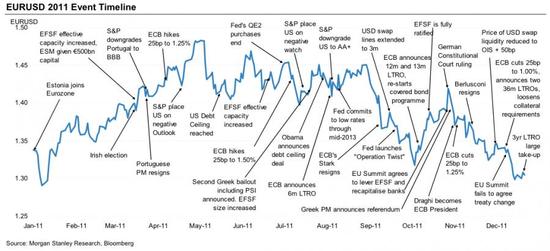 EURUSD v roce 2011