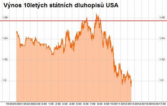 Vnos 10letch sttnch dluhopis USA