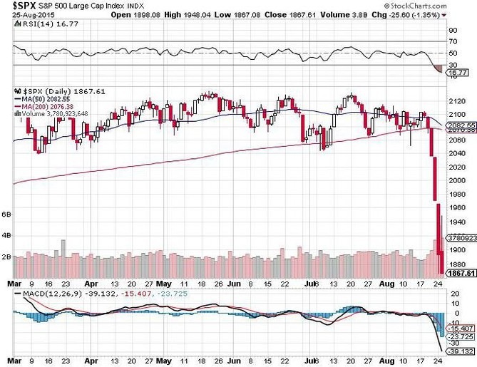 S&P 500 - prvn korekce po necelch 4 letech (srpen 2015)