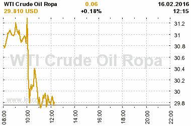 Online graf vvoje ceny komodity WTI Crude Oil Ropa