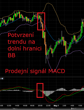 Potvrzení trendu na dolní hranici BB + prodejní signál MACD