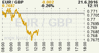 Online graf kurzu GBP/EUR