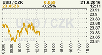 Online graf kurzu CZK / USD