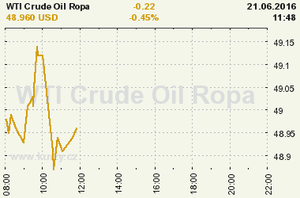 Online graf vvoje ceny komodity WTI Crude Oil Ropa