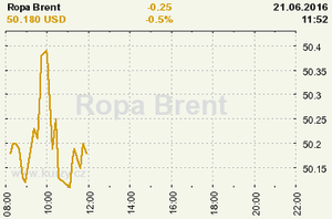 Online graf vvoje ceny komodity Ropa Brent