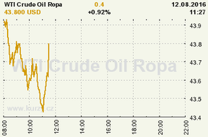 Online graf vvoje ceny komodity WTI Crude Oil Ropa