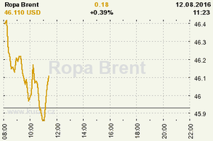 Online graf vvoje ceny komodity Ropa Brent