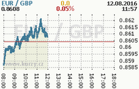 Online graf kurzu gbp/eur