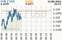 Online graf kurzu usd/eur