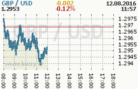 Online graf kurzu usd/gbp