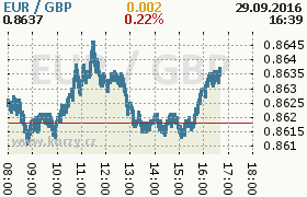 Online graf kurzu gbp/eur