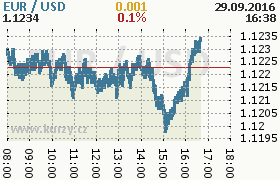 Online graf kurzu usd/eur