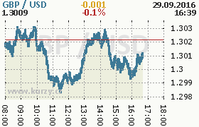 Online graf kurzu usd/gbp