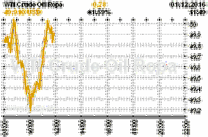 Online graf vvoje ceny komodity WTI Crude Oil Ropa