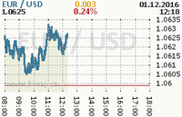 Online graf kurzu usd/eur