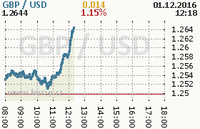 Online graf kurzu usd/gbp