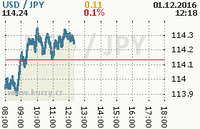 Online graf kurzu jpy/usd