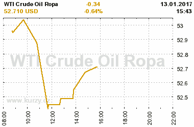 Online graf vvoje ceny komodity WTI Crude Oil Ropa