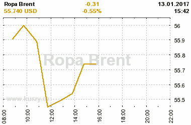 Online graf vvoje ceny komodity Ropa Brent