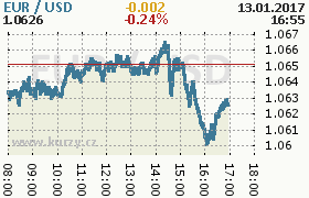 Online graf kurzu usd/eur