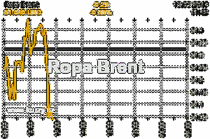 Online graf vvoje ceny komodity Ropa Brent