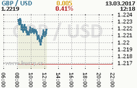 Online graf kurzu usd/gbp