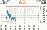 Online graf kurzu jpy/usd