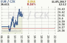 Online graf kurzu eur