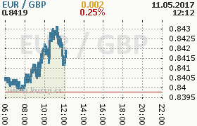 Online graf kurzu gbp/eur