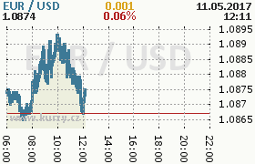 Online graf kurzu usd/eur