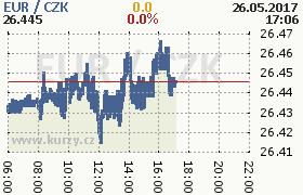 Online graf kurzu eur