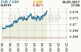 Online graf kurzu gbp/eur