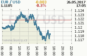 Online graf kurzu usd/eur