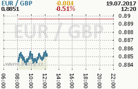 Online graf kurzu gbp/eur