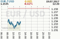 Online graf kurzu usd/eur