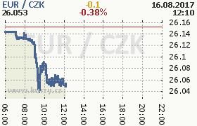 Online graf kurzu eur