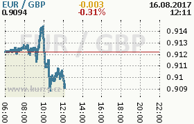 Online graf kurzu gbp/eur